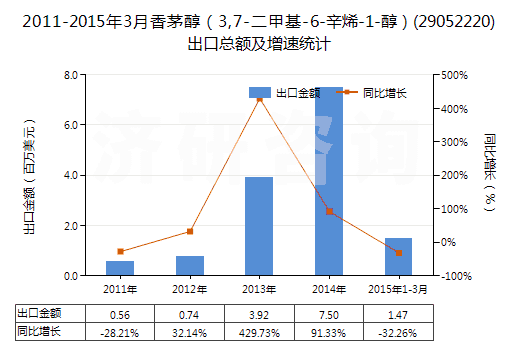 2011-2015年3月香茅醇（3,7-二甲基-6-辛烯-1-醇）(29052220)出口總額及增速統(tǒng)計
